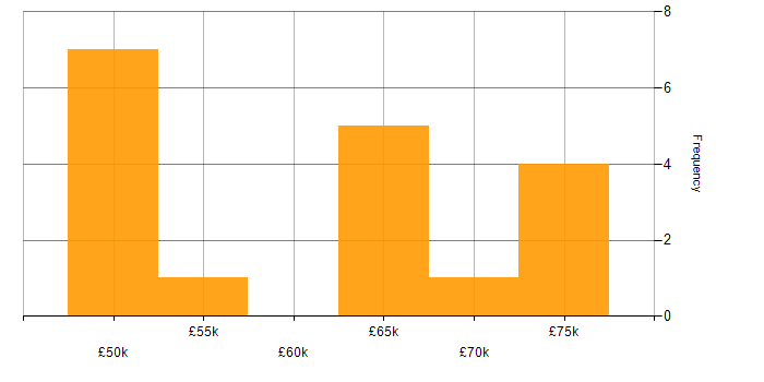 Salary histogram for Technical Leader in Gloucestershire
