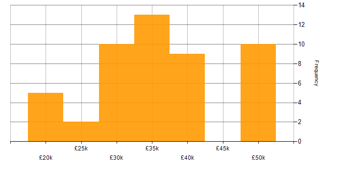 Salary histogram for Technical Support in Gloucestershire