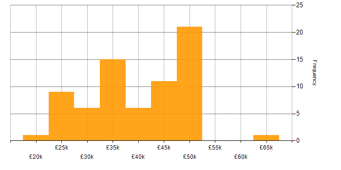 Salary histogram for Telecoms in Gloucestershire