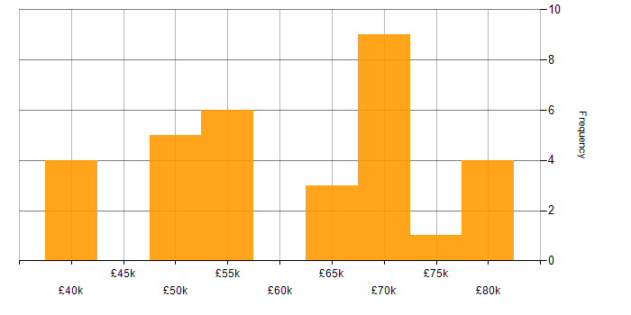 Salary histogram for Test Automation in Gloucestershire