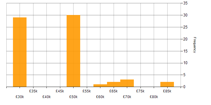 Salary histogram for UML in Gloucestershire