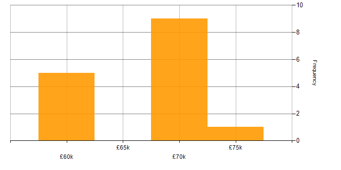Salary histogram for Unit Testing in Gloucestershire