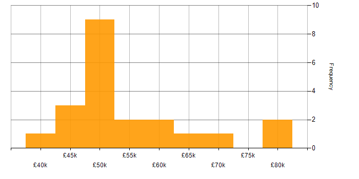 Salary histogram for Unix in Gloucestershire