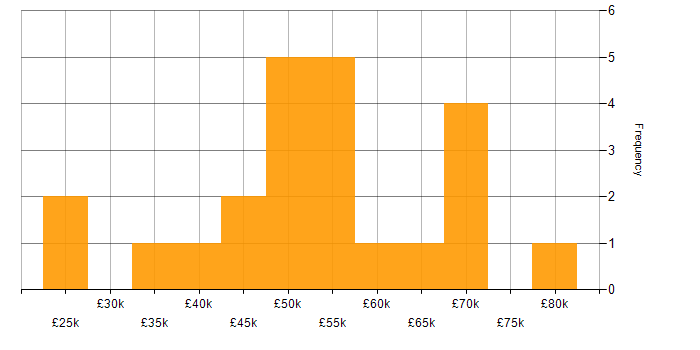 Salary histogram for User Experience in Gloucestershire