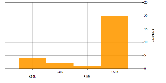Salary histogram for VSAN in Gloucestershire