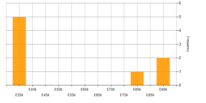 Salary histogram for Vulnerability Research in Gloucestershire