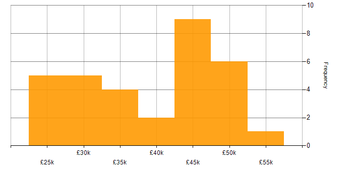 Salary histogram for WAN in Gloucestershire