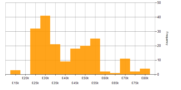 Salary histogram for Windows in Gloucestershire