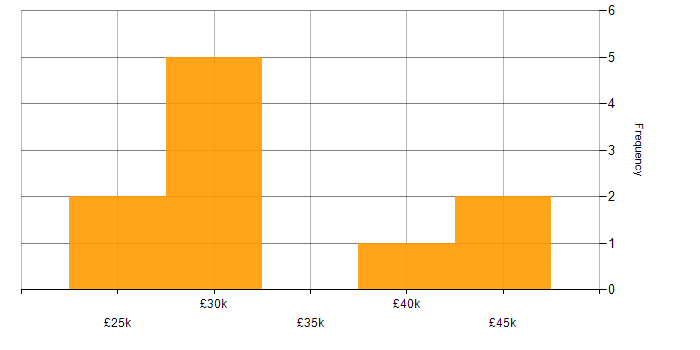 Salary histogram for Windows 7 in Gloucestershire