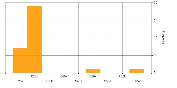 Salary histogram for Windows Server 2012 in Gloucestershire
