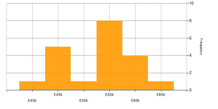 Salary histogram for Cybersecurity in Gravesend