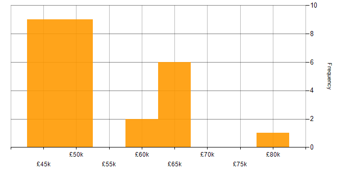 Salary histogram for .NET in Guildford