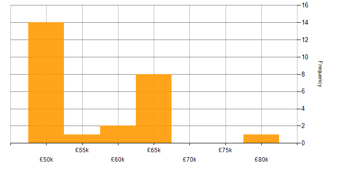 Salary histogram for Agile in Guildford