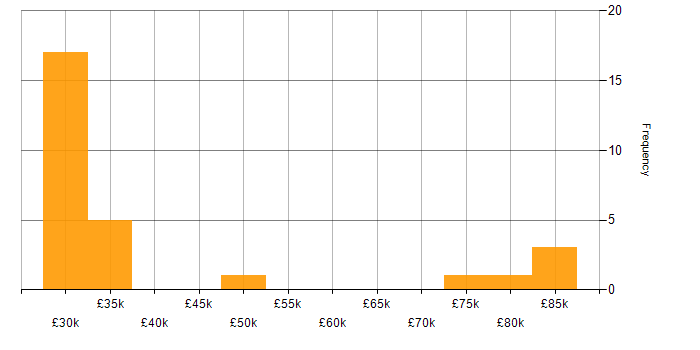 Salary histogram for Analyst in Guildford