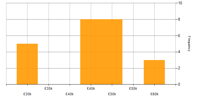 Salary histogram for Artificial Intelligence in Guildford