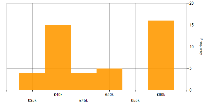 Salary histogram for C in Guildford
