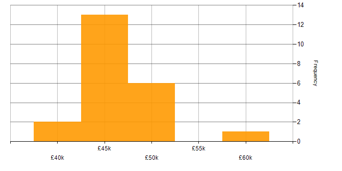 Salary histogram for Computer Science Degree in Guildford