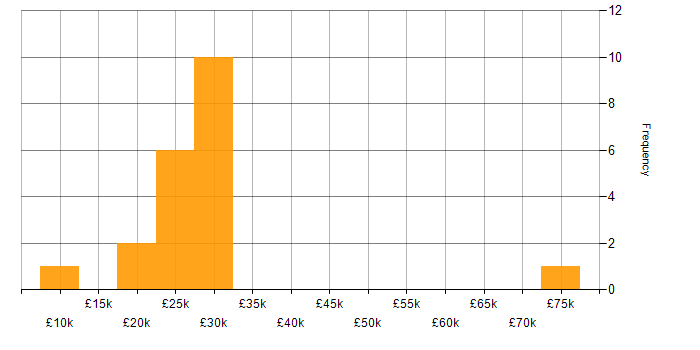 Salary histogram for Customer Service in Guildford
