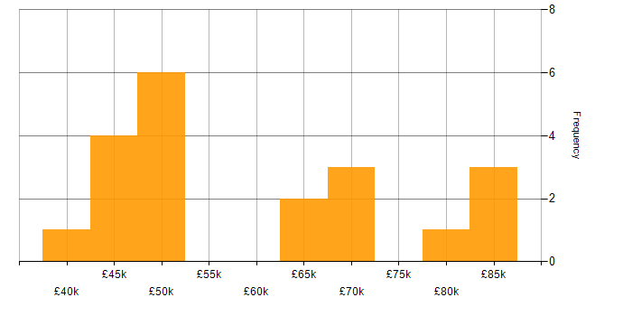 Salary histogram for Cybersecurity in Guildford