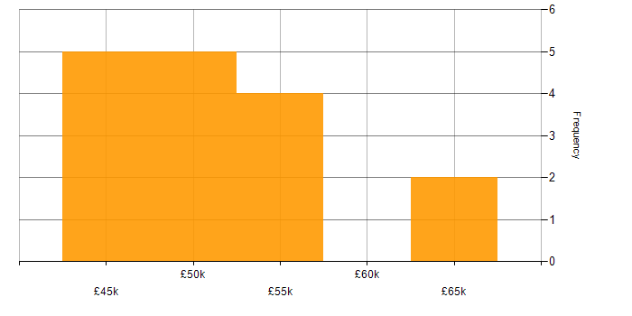 Salary histogram for Data Visualisation in Guildford