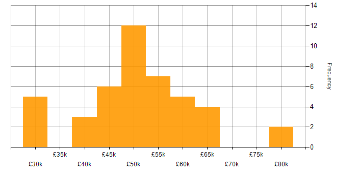Salary histogram for Developer in Guildford