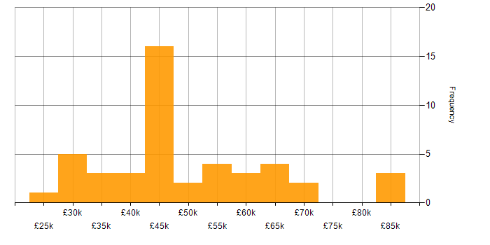Salary histogram for Finance in Guildford