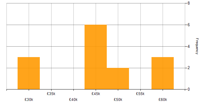 Salary histogram for Firmware in Guildford