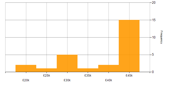 Salary histogram for Microsoft Office in Guildford