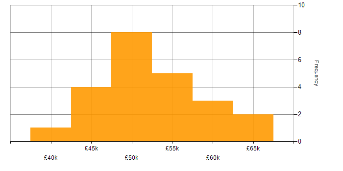 Salary histogram for Python in Guildford