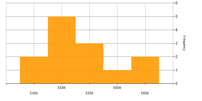 Salary histogram for Roadmaps in Guildford