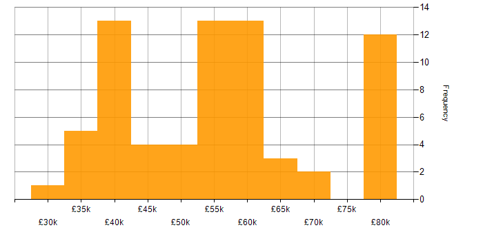 Salary histogram for Software Engineering in Guildford