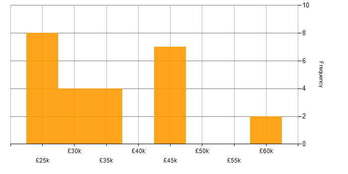 Salary histogram for Telecoms in Guildford