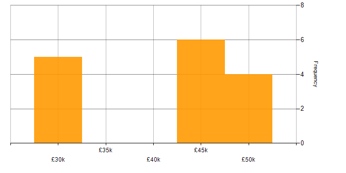 Salary histogram for VMware Infrastructure in Guildford