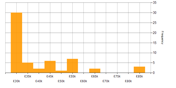 Salary histogram for Windows in Guildford