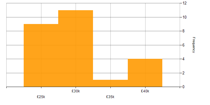 Salary histogram for 2nd Line Engineer in Hampshire