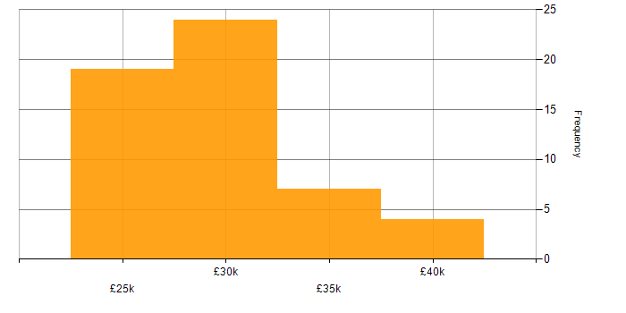 Salary histogram for 2nd Line Support in Hampshire