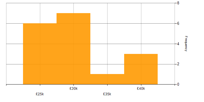 Salary histogram for 2nd Line Support Engineer in Hampshire