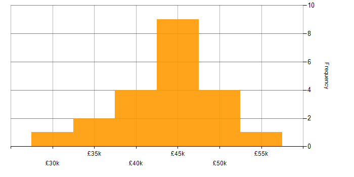 Salary histogram for 3rd Line Network Engineer in Hampshire