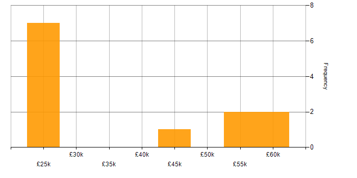 Salary histogram for Accessibility in Hampshire