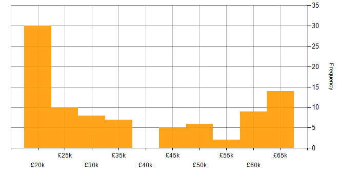 Salary histogram for Administrator in Hampshire
