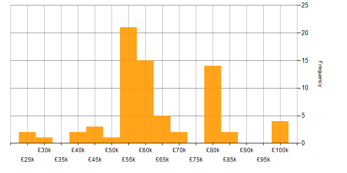 Salary histogram for Algorithms in Hampshire