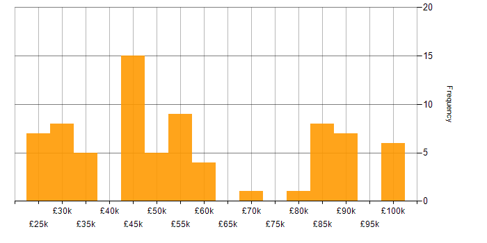 Salary histogram for Analytics in Hampshire
