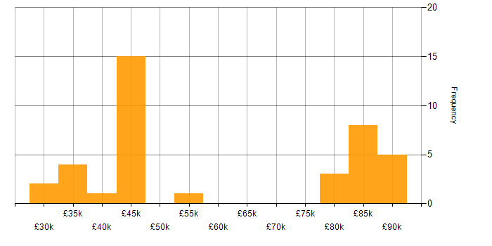 Salary histogram for Android in Hampshire