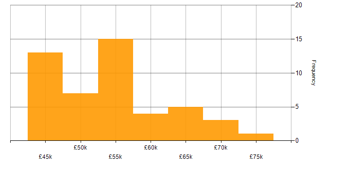 Salary histogram for Ansible in Hampshire