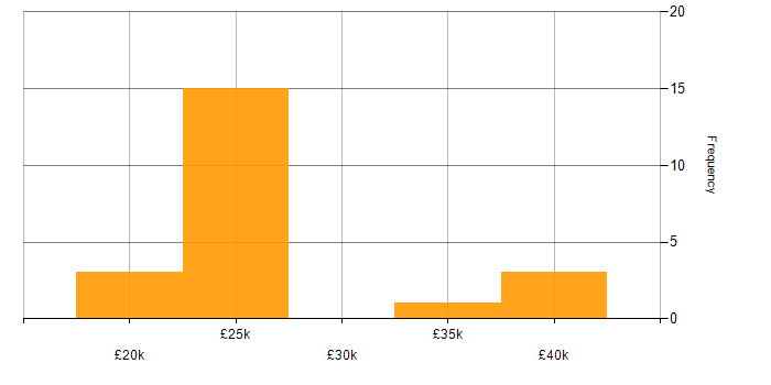 Salary histogram for Apple in Hampshire