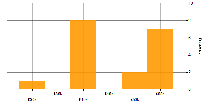 Salary histogram for Applications Engineer in Hampshire