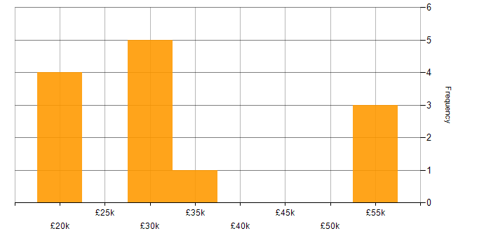 Salary histogram for Applications Support in Hampshire