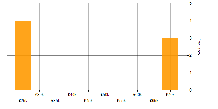 Salary histogram for Arduino in Hampshire