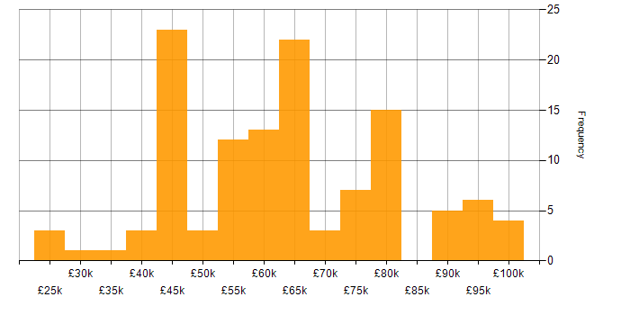 Salary histogram for Artificial Intelligence in Hampshire