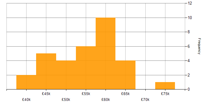 Salary histogram for ASP.NET MVC in Hampshire